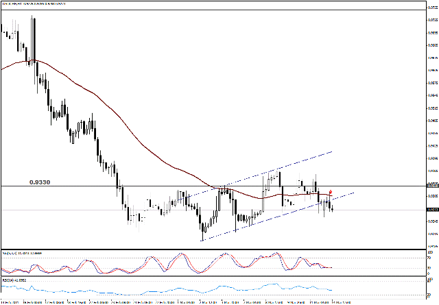 التحليل اليومي للعملات - الرسم البياني  لزوج الفرانك السويسري مقابل الدولار